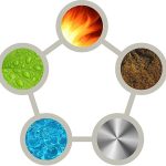 Read more about the article Feng Shui | Ciclul nasterii si ciclul distrugerii